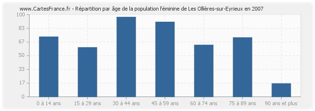 Répartition par âge de la population féminine de Les Ollières-sur-Eyrieux en 2007
